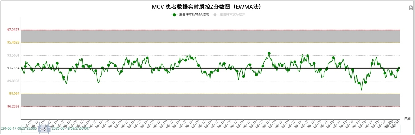 森栩醫(yī)學(xué)AI-PBRTQC EWMA法