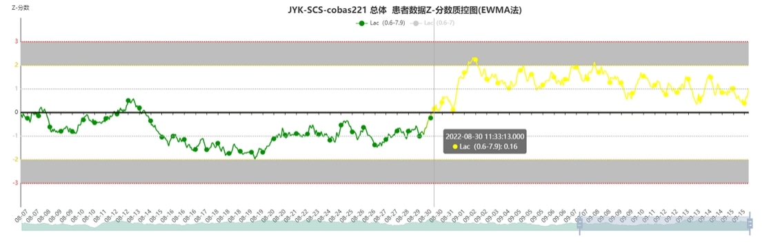 識別乳酸因運送時間過長導(dǎo)致假陽性案例